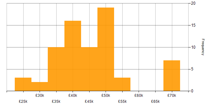 Salary histogram for Systems Administrator in the South West