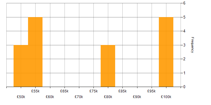 Salary histogram for Systems Architect in the South West
