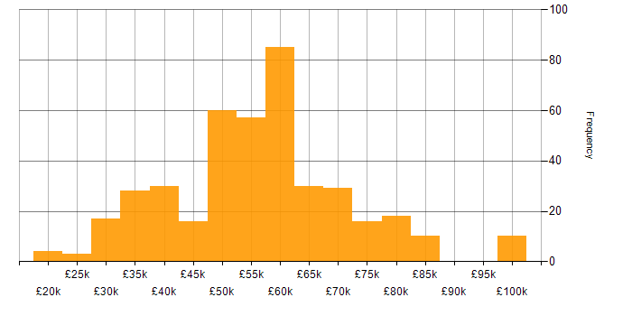 Salary histogram for Systems Engineer in the South West