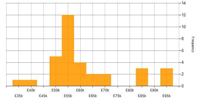 Salary histogram for Systems Manager in the South West
