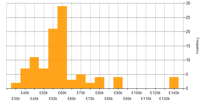 Salary histogram for TDD in the South West