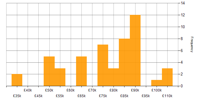 Salary histogram for Technical Architect in the South West