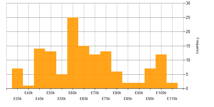 Salary histogram for Technical Leadership in the South West