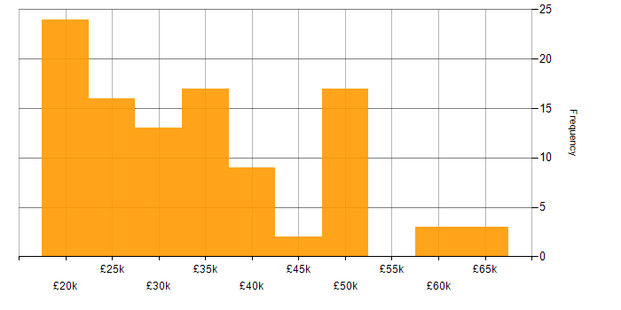 Salary histogram for Technical Support in the South West