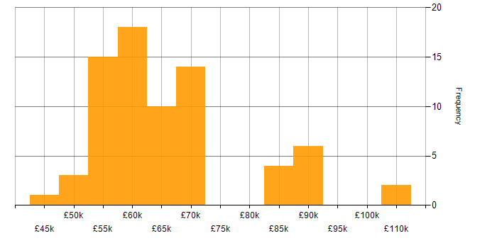 Salary histogram for TOGAF in the South West