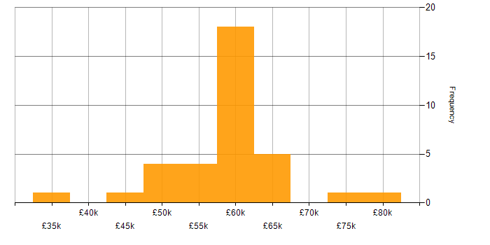 Salary histogram for Umbraco in the South West