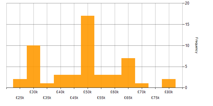 Salary histogram for Unix in the South West