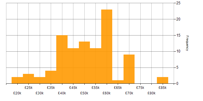 Salary histogram for Validation in the South West