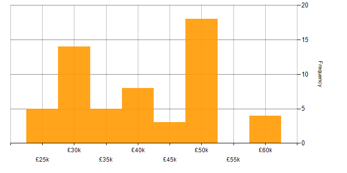 Salary histogram for Veeam in the South West