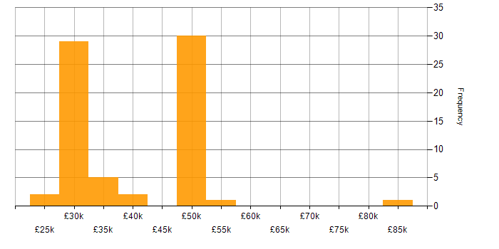 Salary histogram for Virtual Reality in the South West