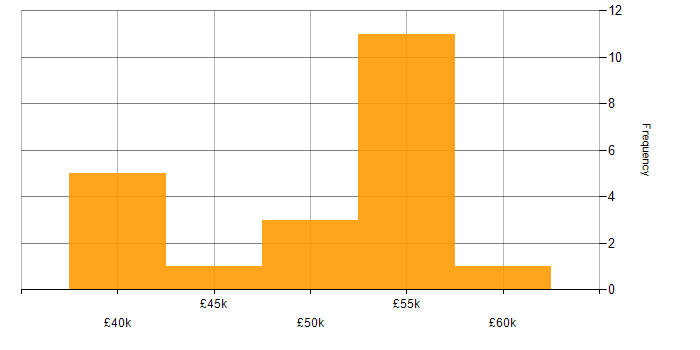 Salary histogram for VMS in the South West
