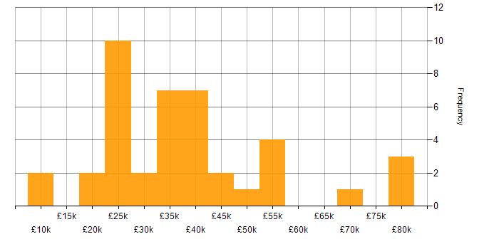 Salary histogram for VoIP in the South West