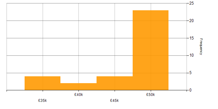 Salary histogram for VSAN in the South West