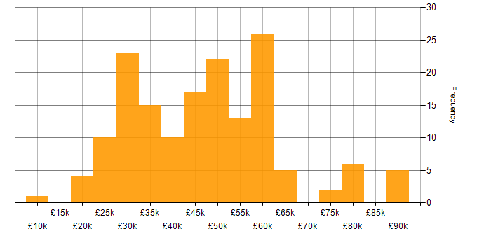 Salary histogram for Web Development in the South West