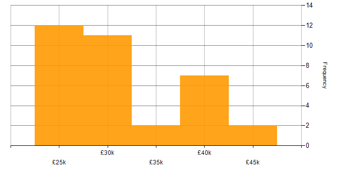 Salary histogram for Windows 7 in the South West
