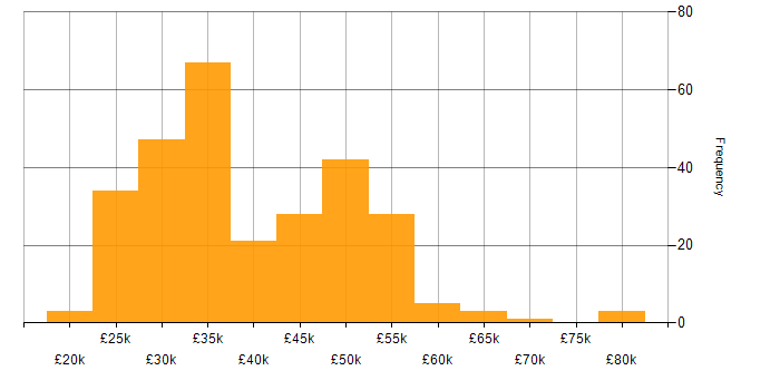 Salary histogram for Windows Server in the South West