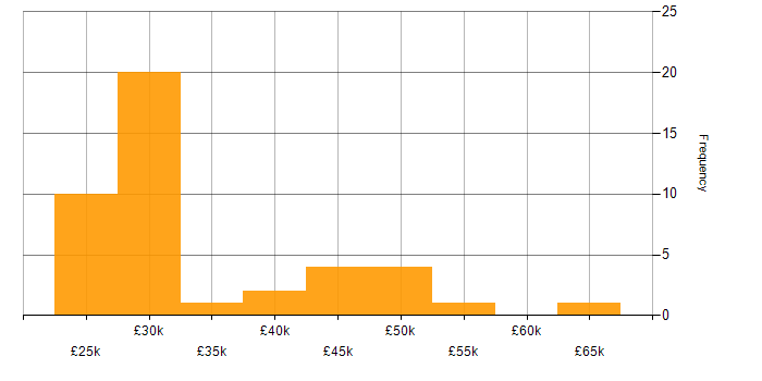 Salary histogram for Windows Server 2012 in the South West