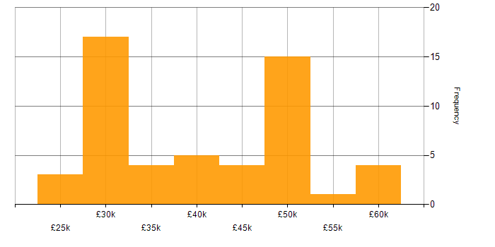 Salary histogram for Windows Server 2019 in the South West