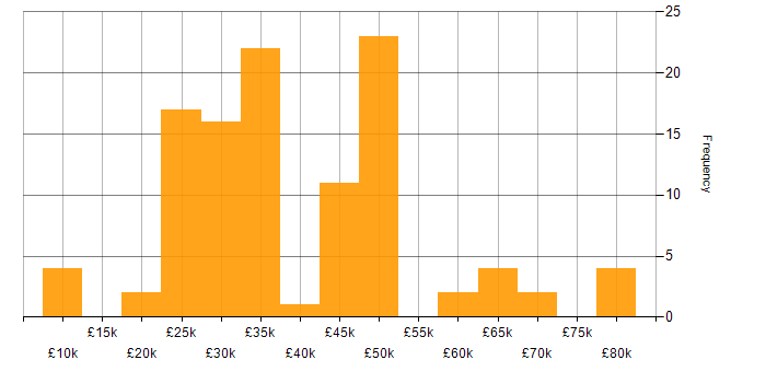 Salary histogram for Wireless in the South West