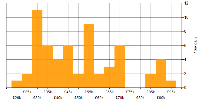 Salary histogram for Workflow in the South West
