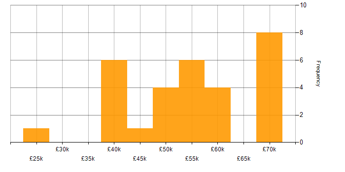Salary histogram for Workshop Facilitation in the South West