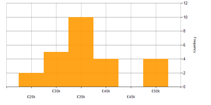 Salary histogram for XenApp in the South West
