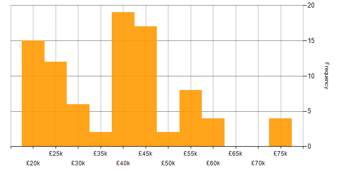 Salary histogram for Analyst in South Yorkshire
