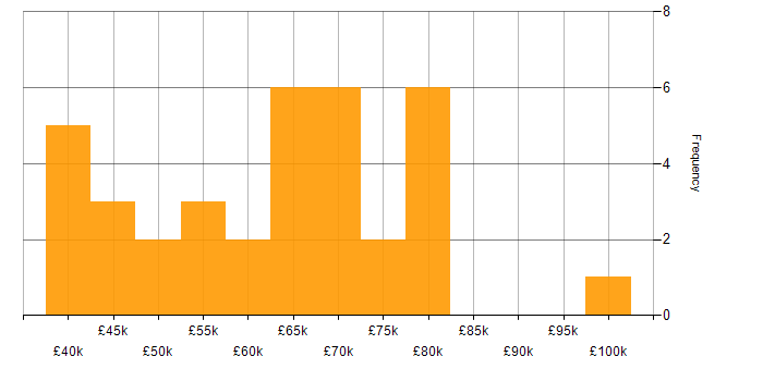 Salary histogram for Artificial Intelligence in South Yorkshire