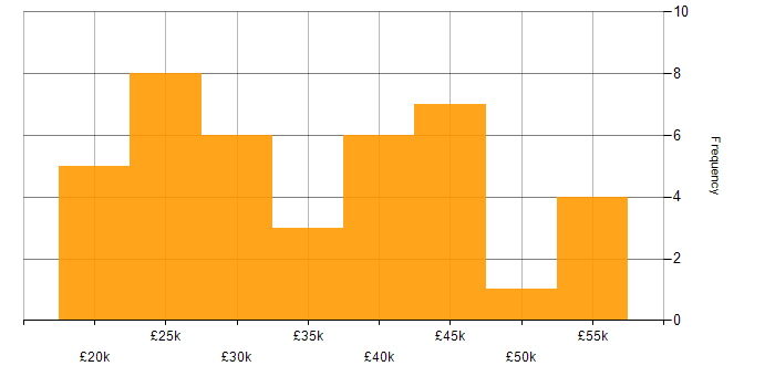 Salary histogram for Collaborative Working in South Yorkshire