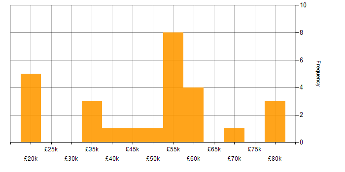 Salary histogram for CRM in South Yorkshire