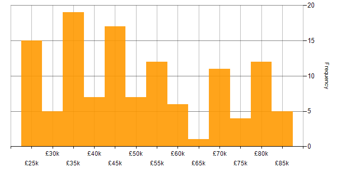 Salary histogram for Degree in South Yorkshire
