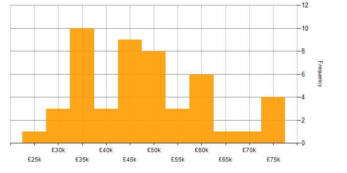 Salary histogram for ERP in South Yorkshire