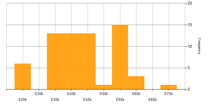 Salary histogram for Infrastructure Engineering in South Yorkshire