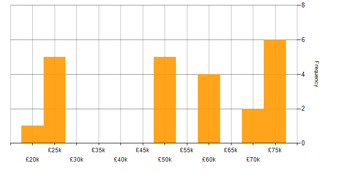 Salary histogram for Legal in South Yorkshire
