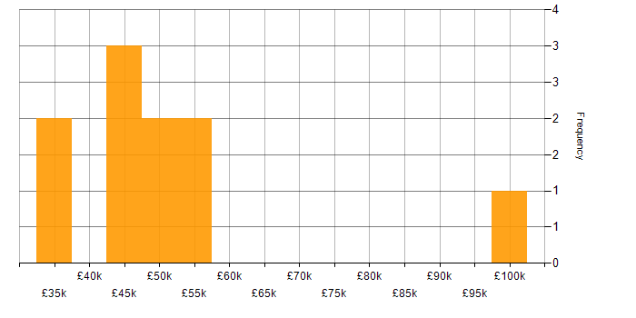 Salary histogram for Machine Learning in South Yorkshire