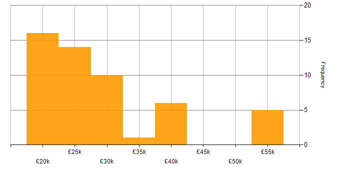 Salary histogram for Microsoft Office in South Yorkshire