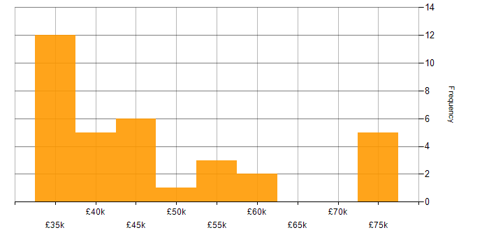 Salary histogram for Project Delivery in South Yorkshire