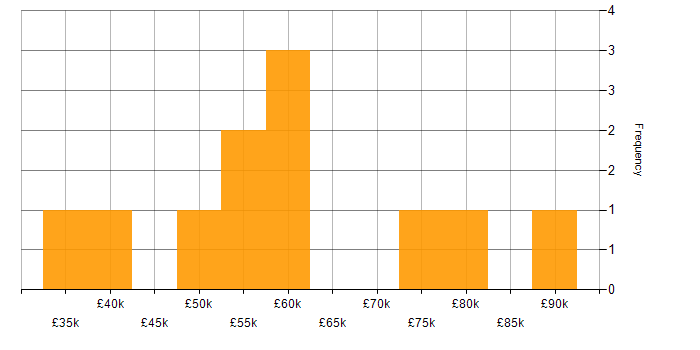 Salary histogram for Risk Management in South Yorkshire