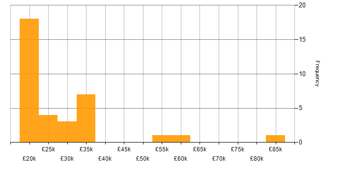 Salary histogram for SharePoint in South Yorkshire