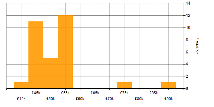Salary histogram for TDD in South Yorkshire