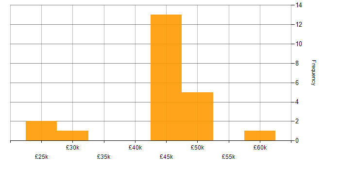 Salary histogram for Visualisation in South Yorkshire