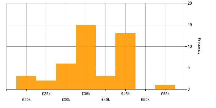 Salary histogram for Windows Server in South Yorkshire