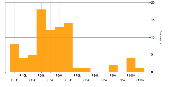 Salary histogram for Agile in Staffordshire