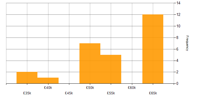 Salary histogram for AngularJS in Staffordshire