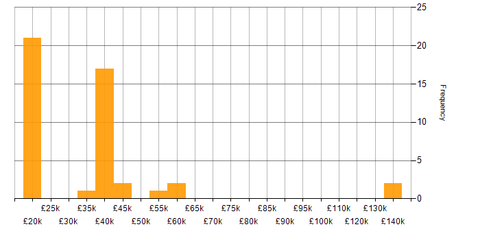 Salary histogram for Consultant in Staffordshire