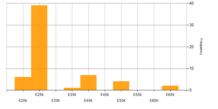 Salary histogram for CRM in Staffordshire