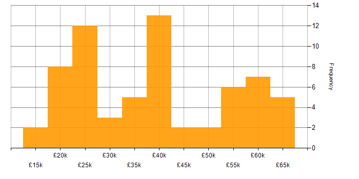 Salary histogram for Degree in Staffordshire