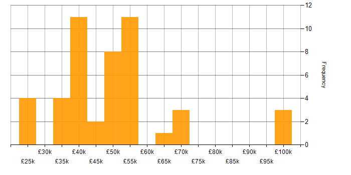 Salary histogram for Infrastructure Engineering in Staffordshire