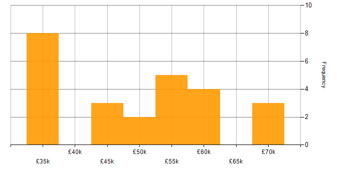 Salary histogram for Machine Learning in Staffordshire