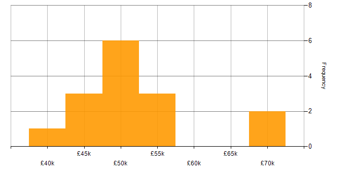 Salary histogram for Migration in Staffordshire